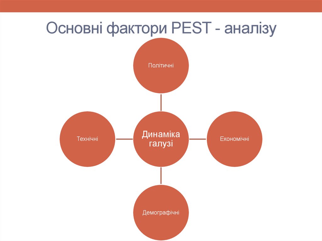 Основні фактори PEST - аналізу