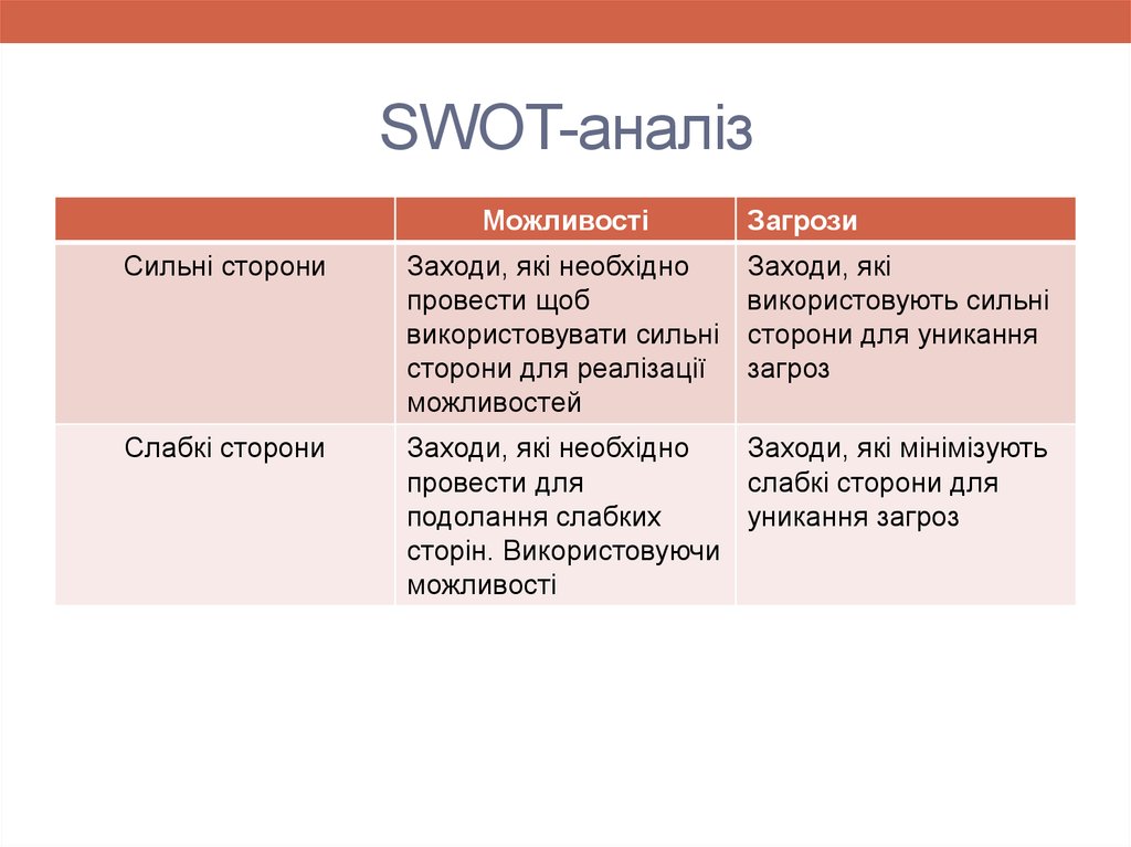 SWOT-аналіз