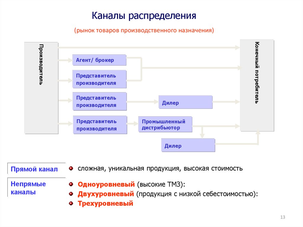 Рыночное распределение. Рынок товаров производственного назначения. Агент брокер дилер дистрибьютор. Структура рынка товаров производственного назначения. Трехуровневый канал распределения.