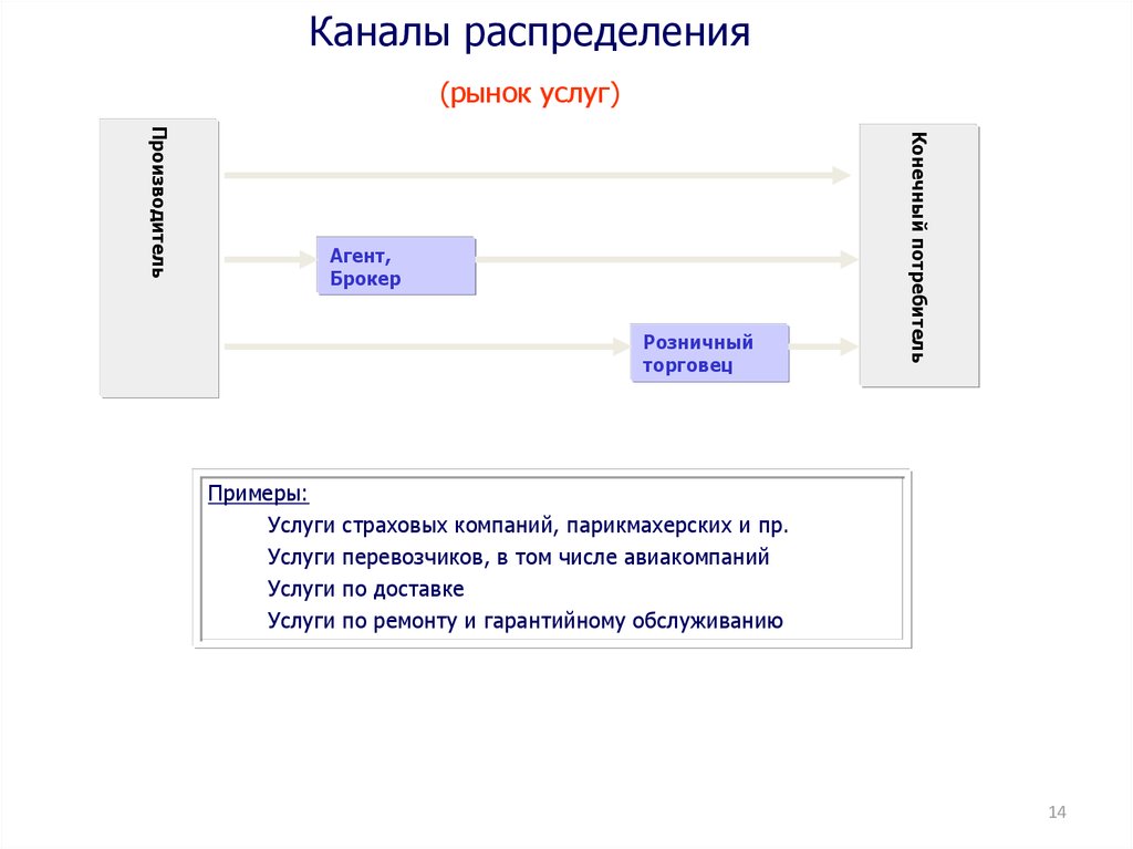 Структура каналов продаж