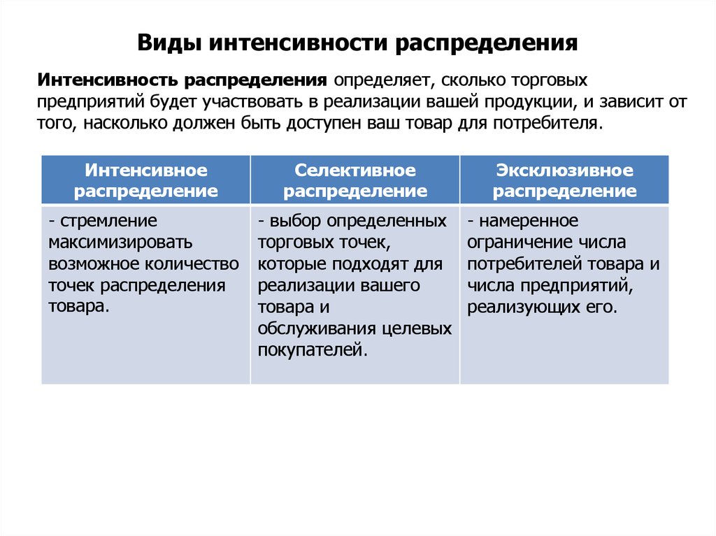 Виды интенсивности. Определение интенсивности распределения.. Интенсивный метод распределения это. Виды распределения продукции интенсивное. Интенсивное распределение примеры.