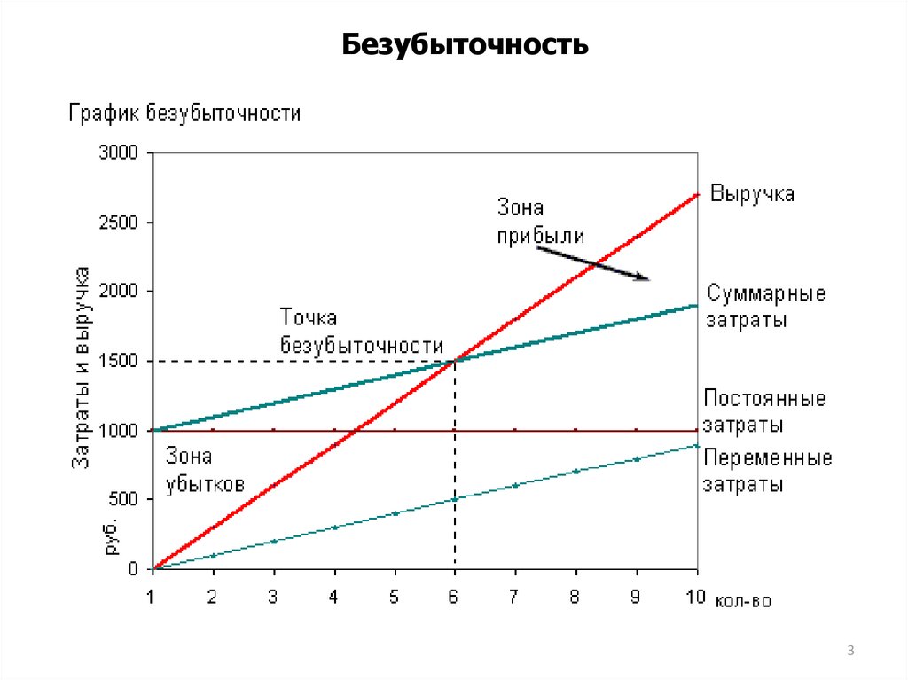 Зоны прибыли. График безубыточности предприятия. Построение Графика безубыточности. Точка безубыточности график. Построение Графика безубыточности предприятия.