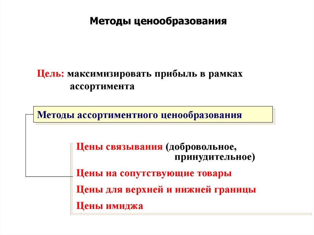 Ценовая политика ассортимента