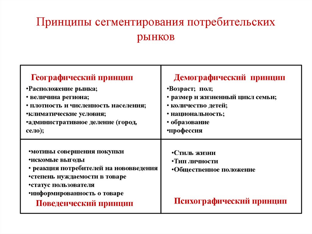 Характеристика рынков потребителей. Принципы сегментации рынка маркетинг. Основные принципы сегментации потребительского рынка. Поведенческий принцип сегментирования рынка. Принципы сегментирования потребительских рынков.