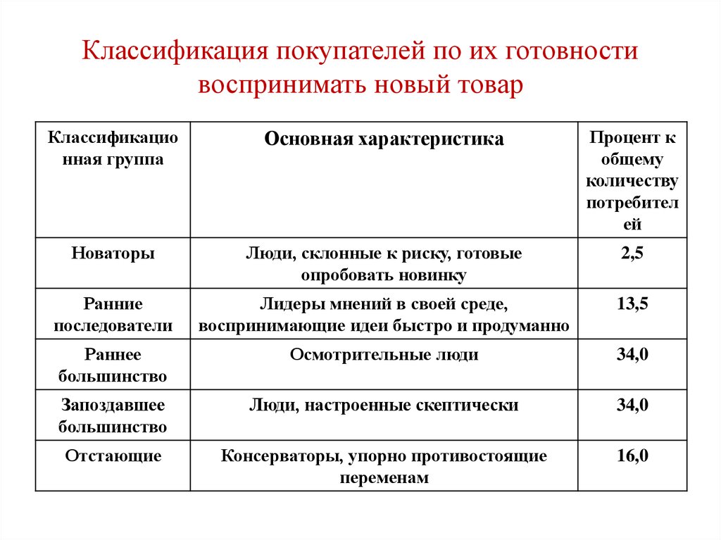 Классификации потребителей услуг