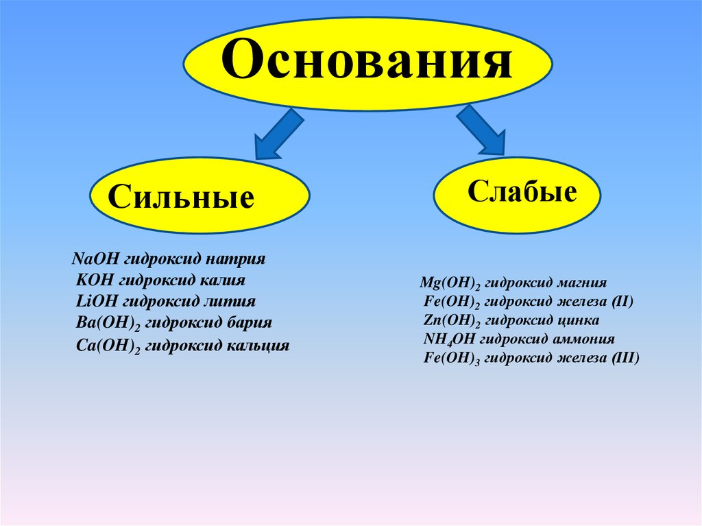 Натрий сильный или слабый