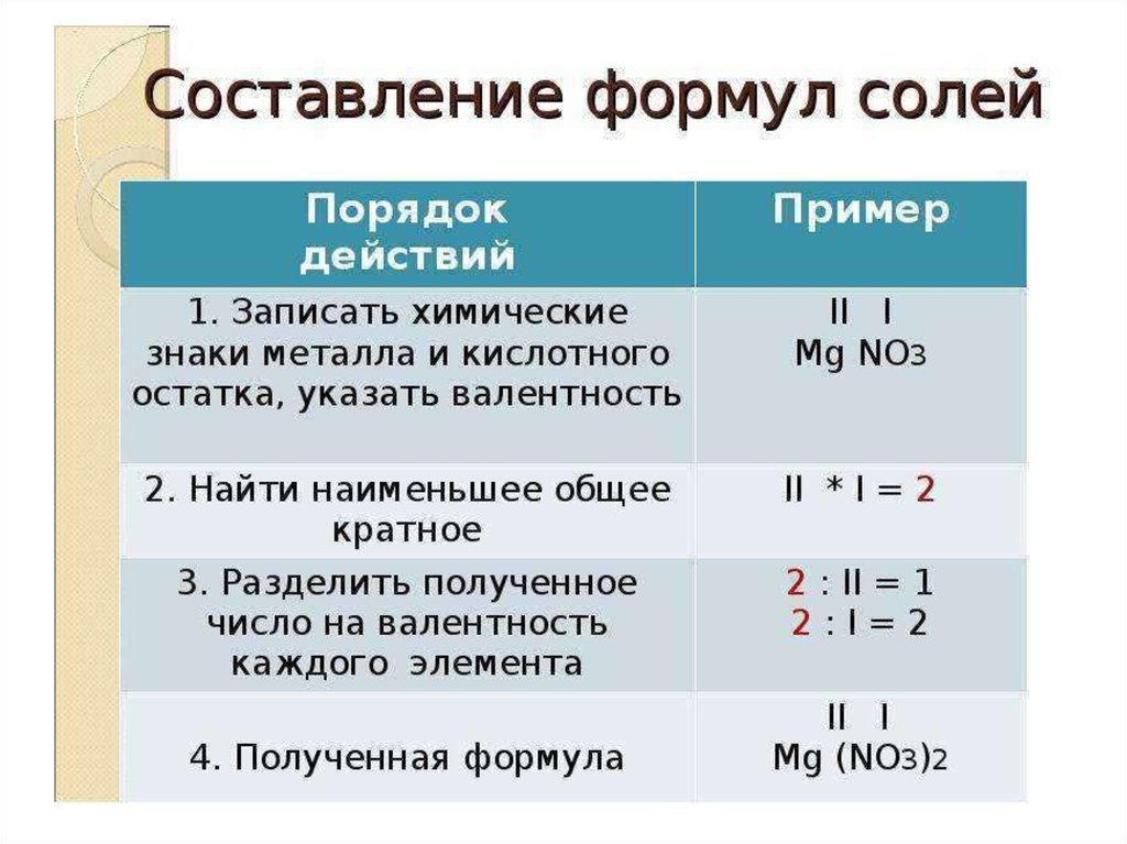 Составить формулы металлов. Как составлять формулы солей химия 8. Правила составления солей 8 класс. Алгоритм составления формулы соли по валентности. Алгоритм написания формулы солей.