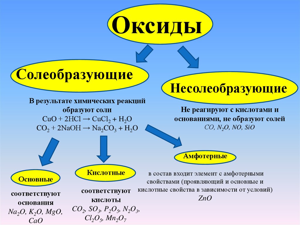Не солеобразующие оксиды