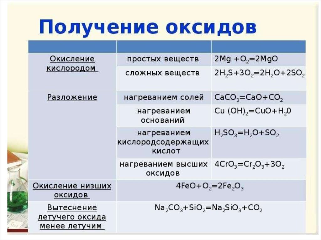 Оксиды классификация и свойства 8 класс презентация