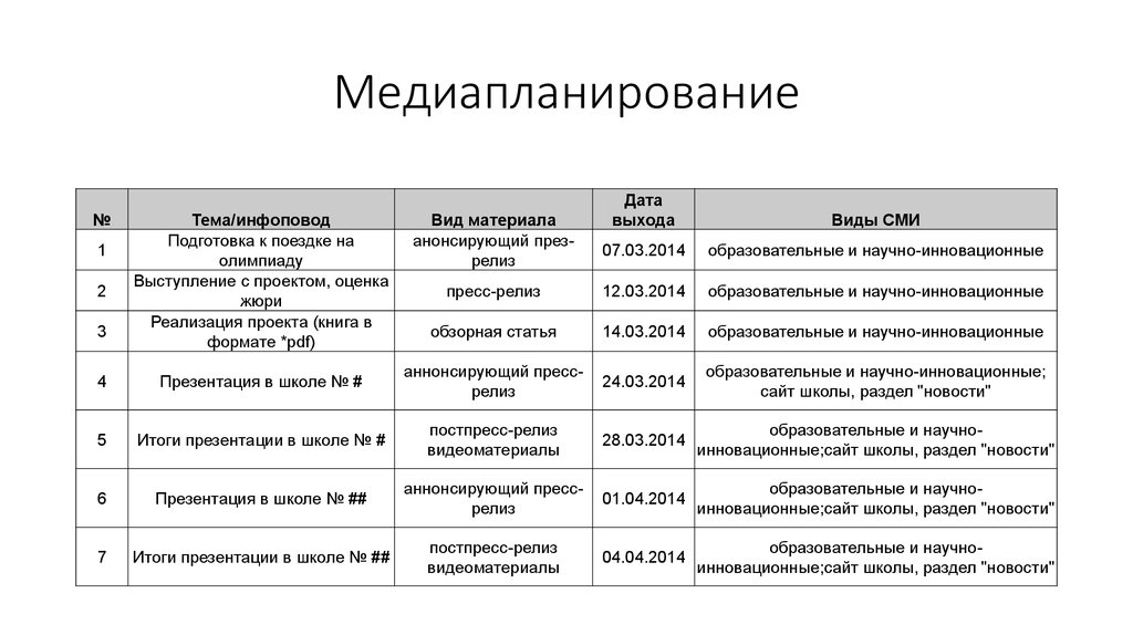 В чем отличие контент плана от медиаплана