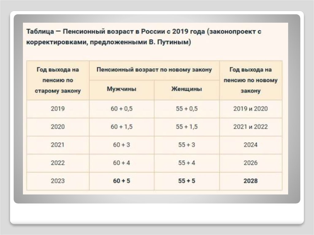 Пенсионный возраст в россии свежие
