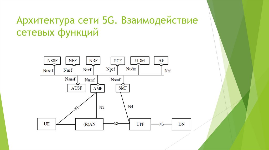 Сети функций