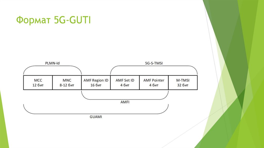 Формат 5G-GUTI