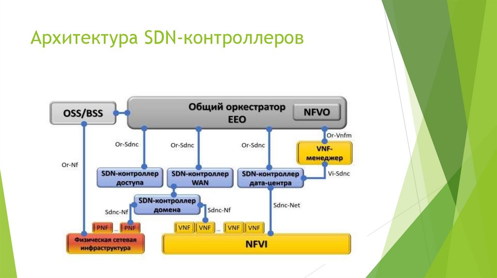 Архитектура SDN-контроллеров