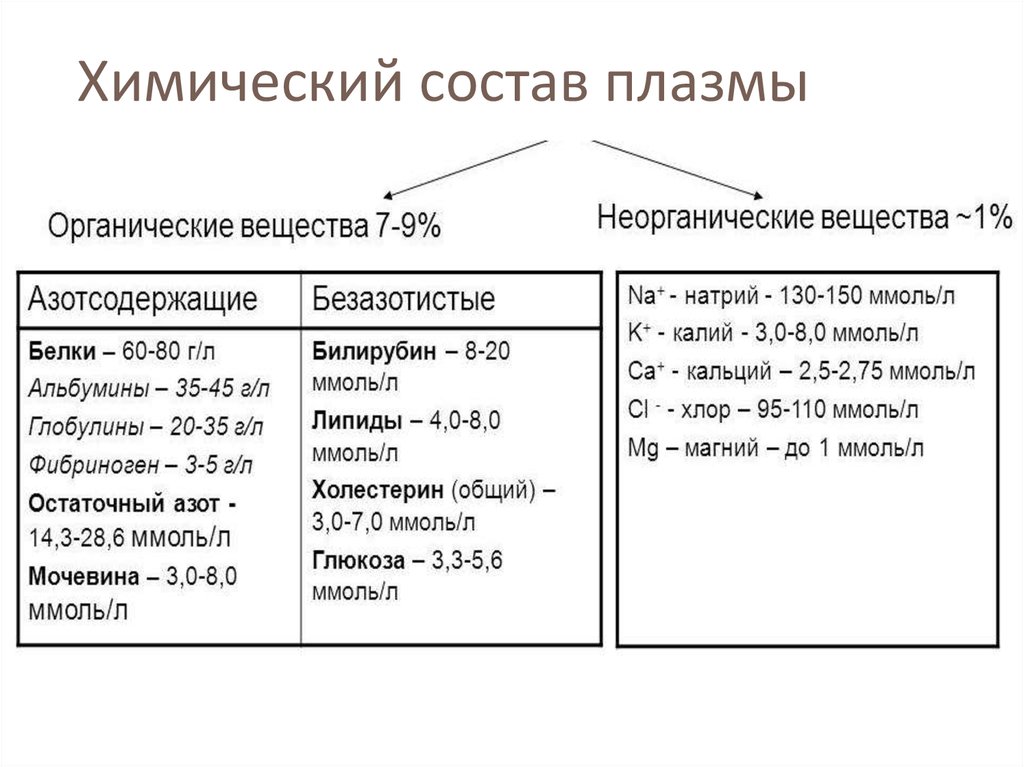 В состав плазмы входит