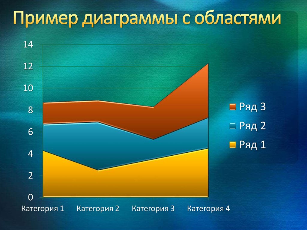 Построить диаграмму с областями area