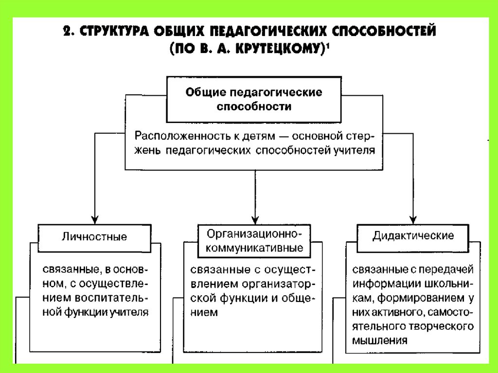 Структура педагогической деятельности схема