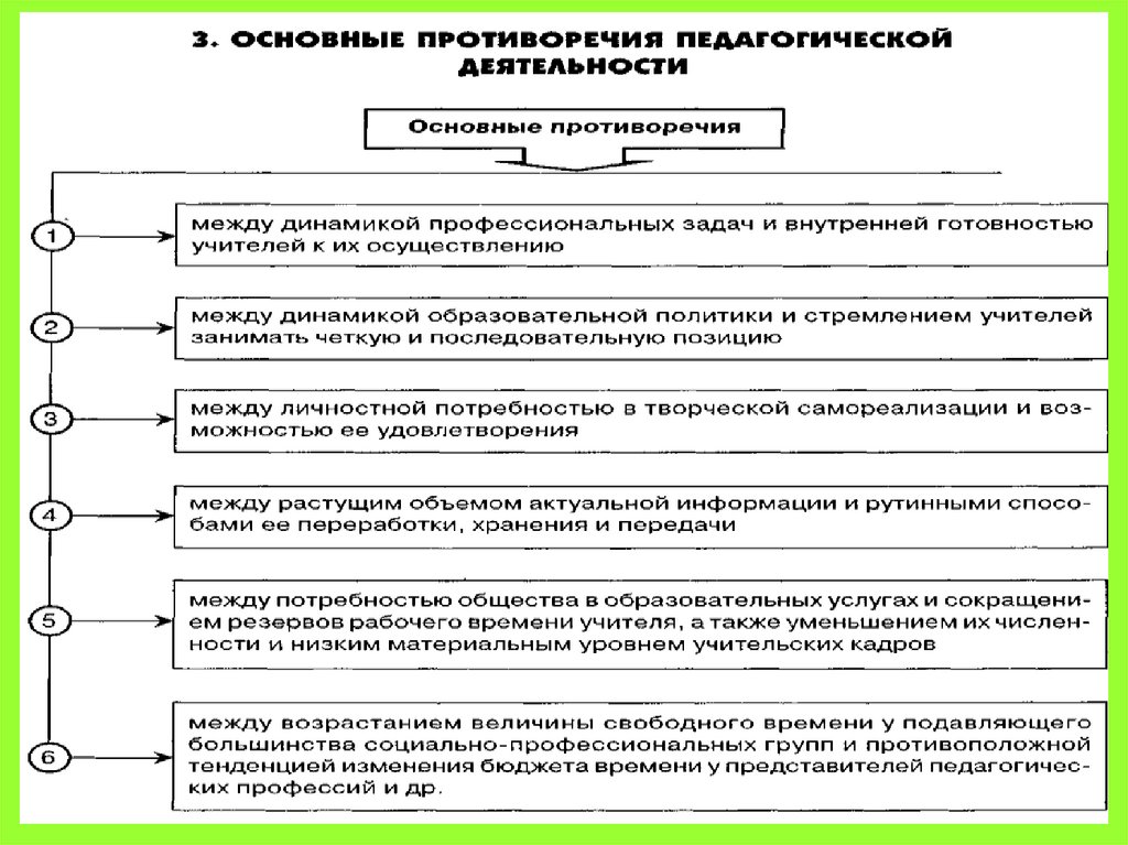 Виды педагогической. Психологическая структура педагогической деятельности схема. Педагогической психологии в профессиональной деятельности педагога. Основные противоречия педагогической деятельности. Схема педагогической психологии в профессиональной деятельности.