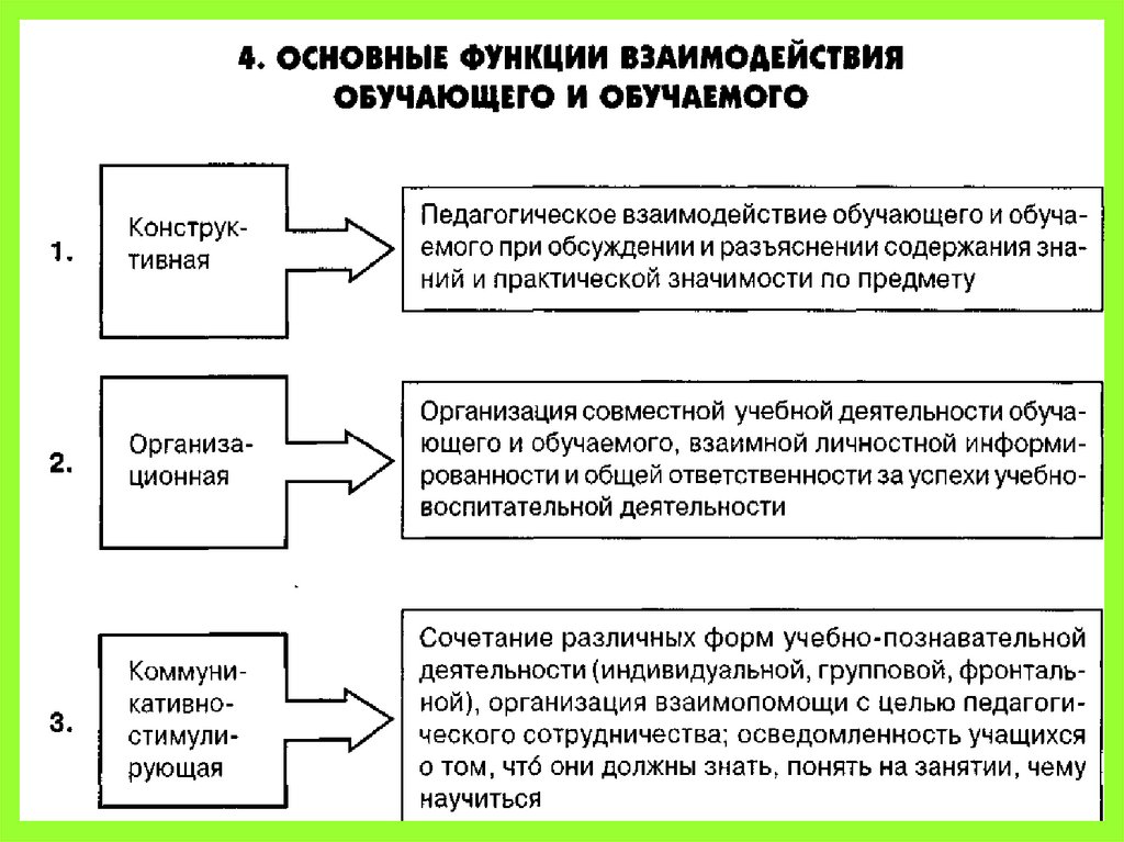 3 функции педагогической деятельности. Функции педагогической деятельности. Функции групповой деятельности в педагогике. Тема 5 психология. Основные правовые режимы педагогической деятельности..