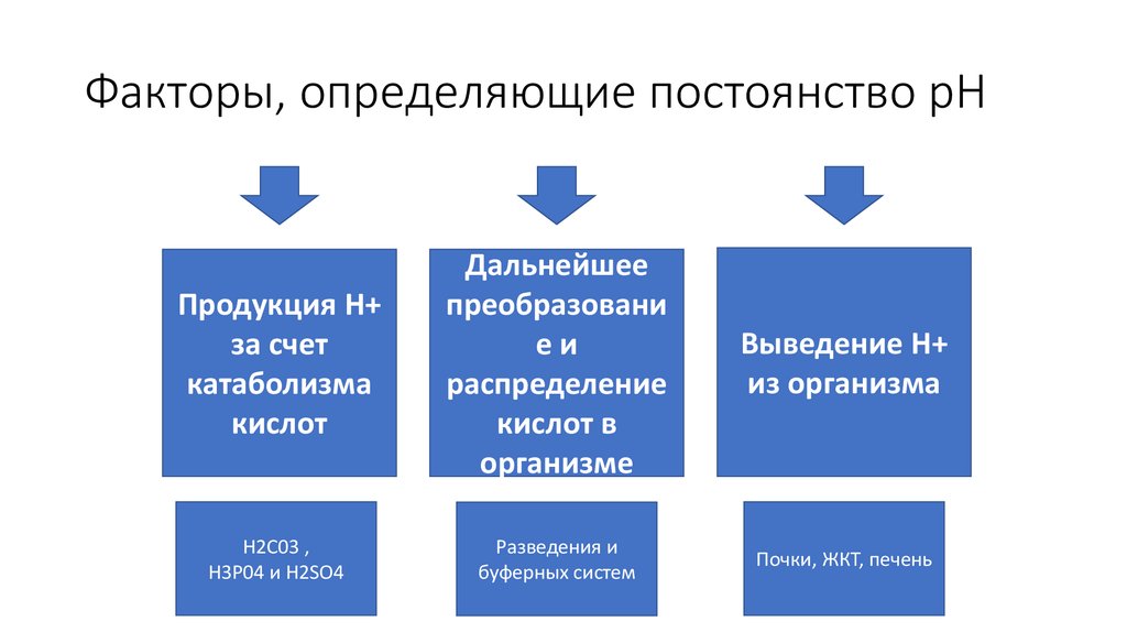 Факторы определяющие