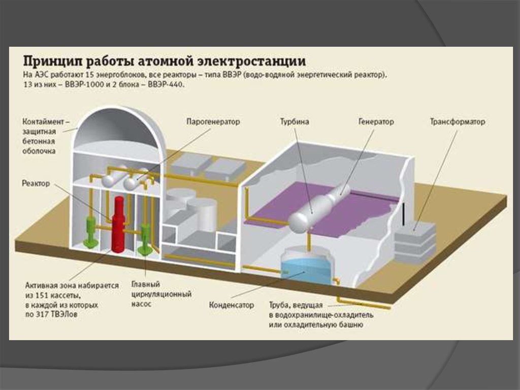 Принцип работы атомной электростанции. Принцип ядерной станции. Строение активной зоны АЭС. Защитная оболочка реакторного отделения.