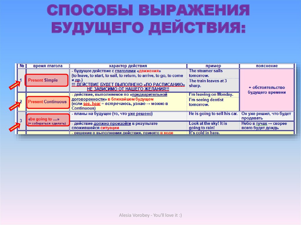 Выражение будущего. Способы выражения будущего действия. Способы выражения будущего времени. Способы выражения будущих действий в английском. Способы выражения действий в будущем.