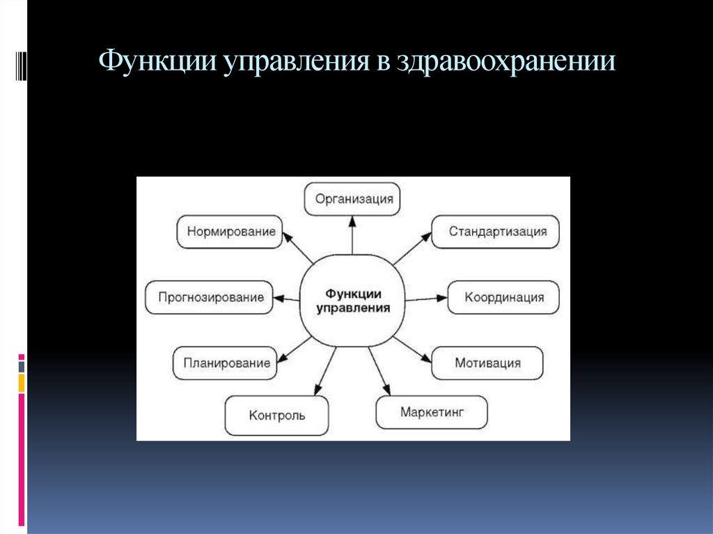 Какие управленческие функции