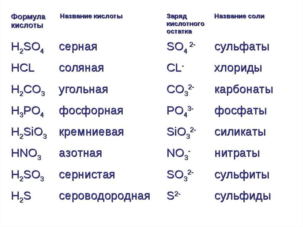 Дайте название sio. Кислоты и кислотные остатки 8 класс таблица с названиями. Таблица серная кислота и соляная кислота. Химическая формула соляной кислоты. Формула соляной кислоты в химии.