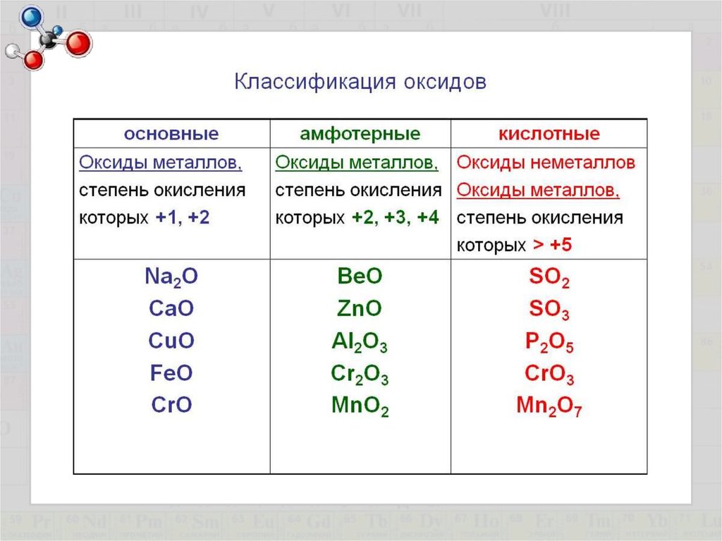 Что такое оксиды и как их классифицируют. Оксиды классификация и химические свойства. Химия 8 класс оксиды кислотные амфотерные основные. Химия формула основные оксиды.