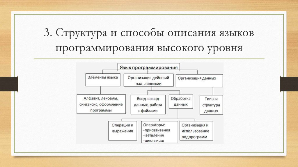 Уровни программирования. Способы описания языков программирования высокого уровня. Структура языков программирования высокого уровня. Структура и способы описания языков программирования. Структура и способы описания языков высокого уровня..