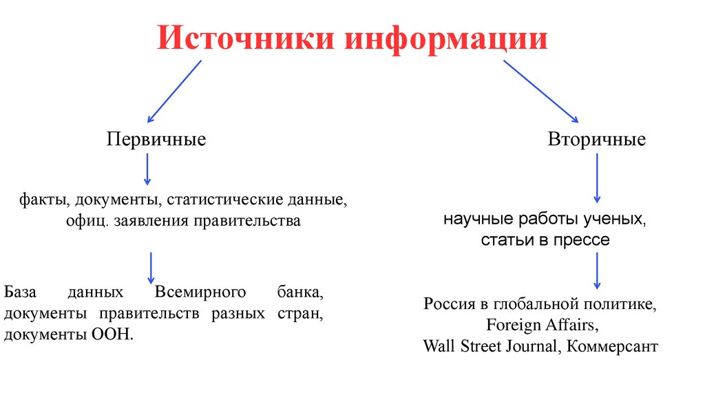 Типы источников информации в проекте