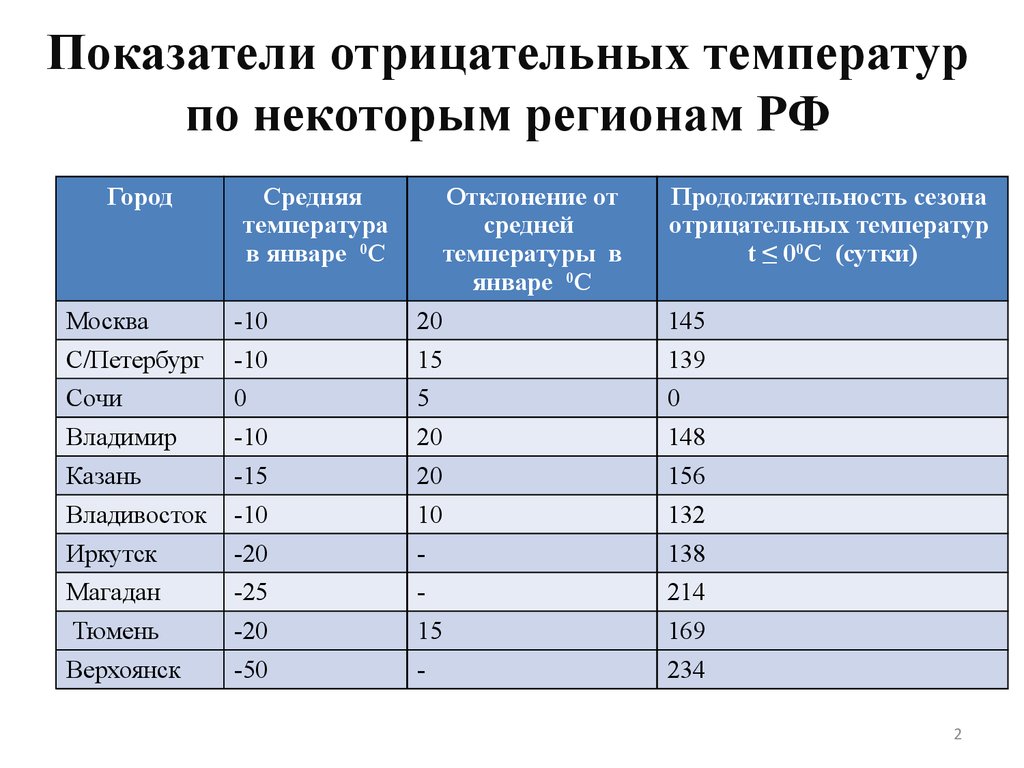 Показатели отрицательных температур по некоторым регионам РФ