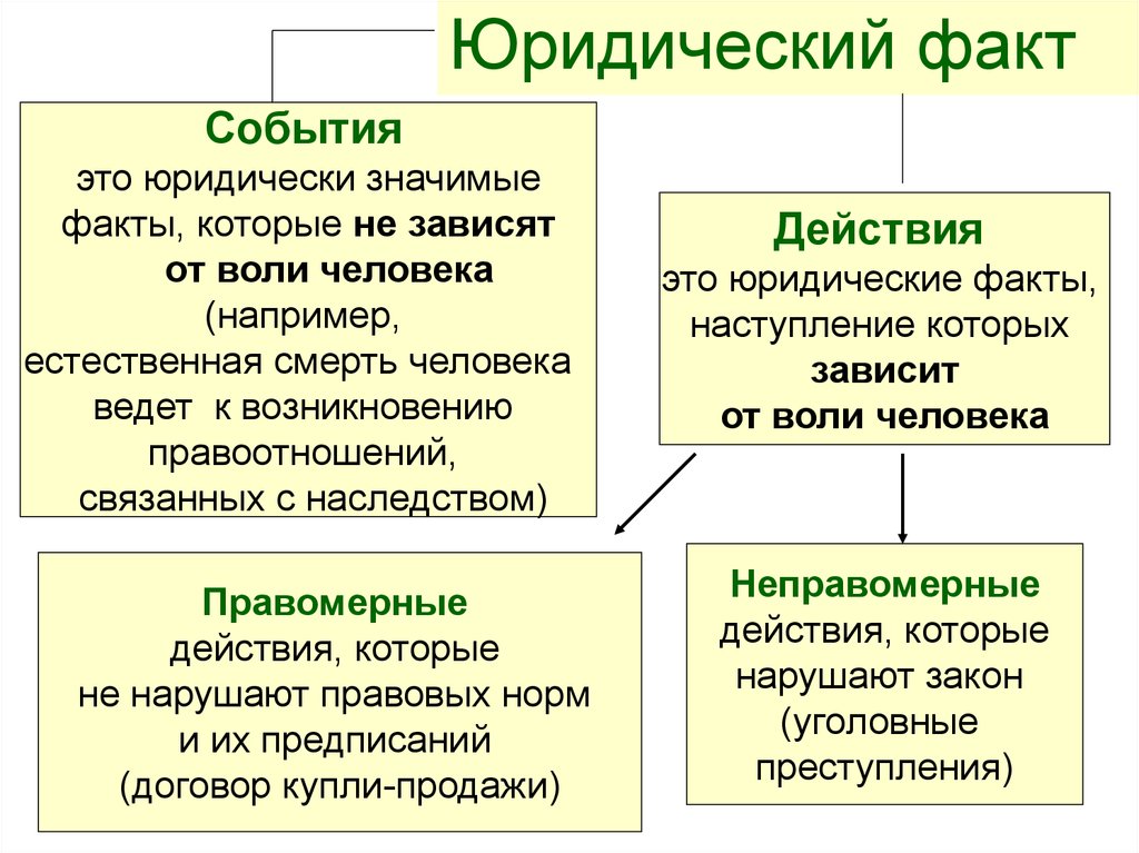 Что значит факт. Это юридические факты , которые не зависят от воли людей. Юридические значимые факты. Юридические факты которые зависят от воли человека. Юридические факты наступление которых зависит.