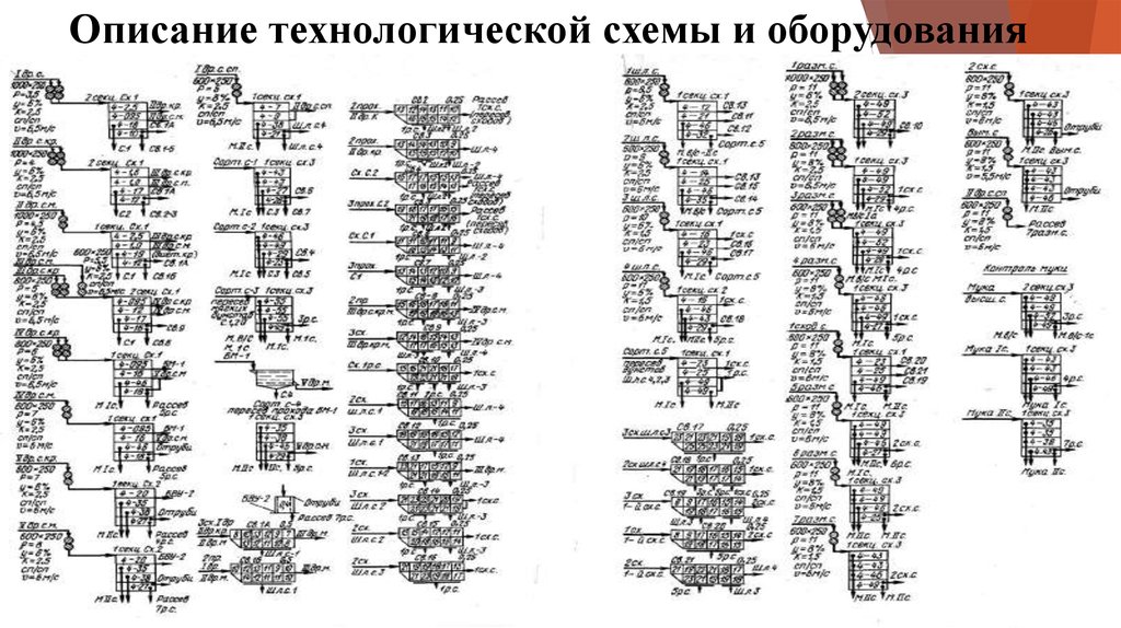 Технологическая схема размольного отделения