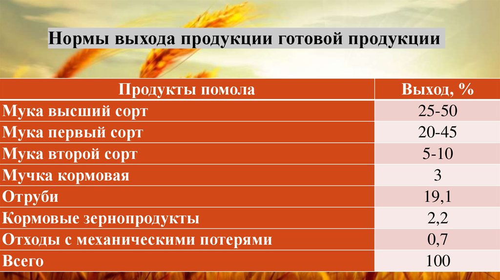 Норма выхода. Показатели выхода продукции. Нормы выхода готовой продукции. Выход готовой продукции. Расчет выхода готовой продукции.