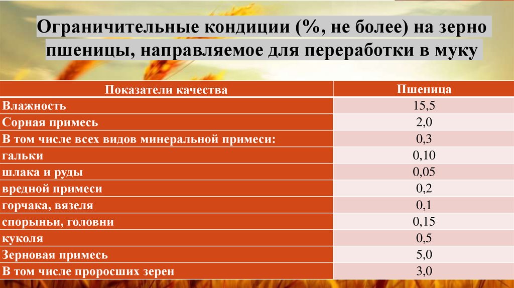 Показатели зерна. Базисные нормы качества зерна. Базисные кондиции зерна. Ограничительные кондиции пшеницы. Показатели качества зерновых культур.