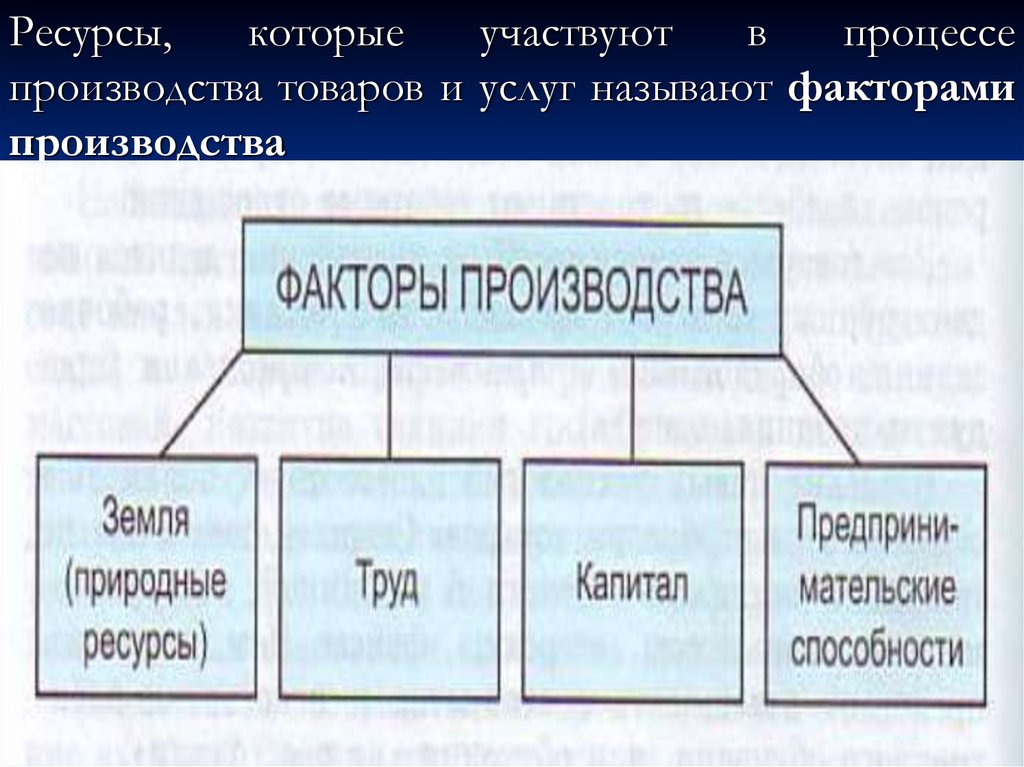 Факторы производства обществознание план