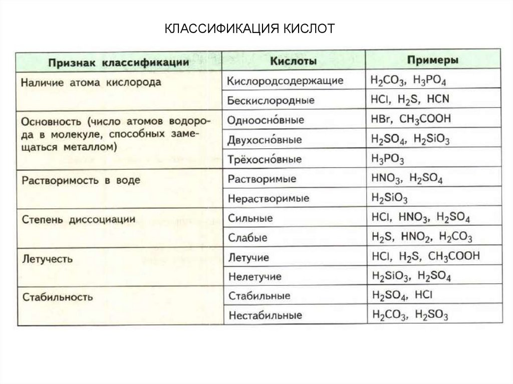 Отношение кислот к воде. Таблица классификации кислот по химии 8 класс. Классификация кислот в химии 11 класс. Классификация кислот в химии 8 класс таблица. Классификация кислот в химии 8 класс.