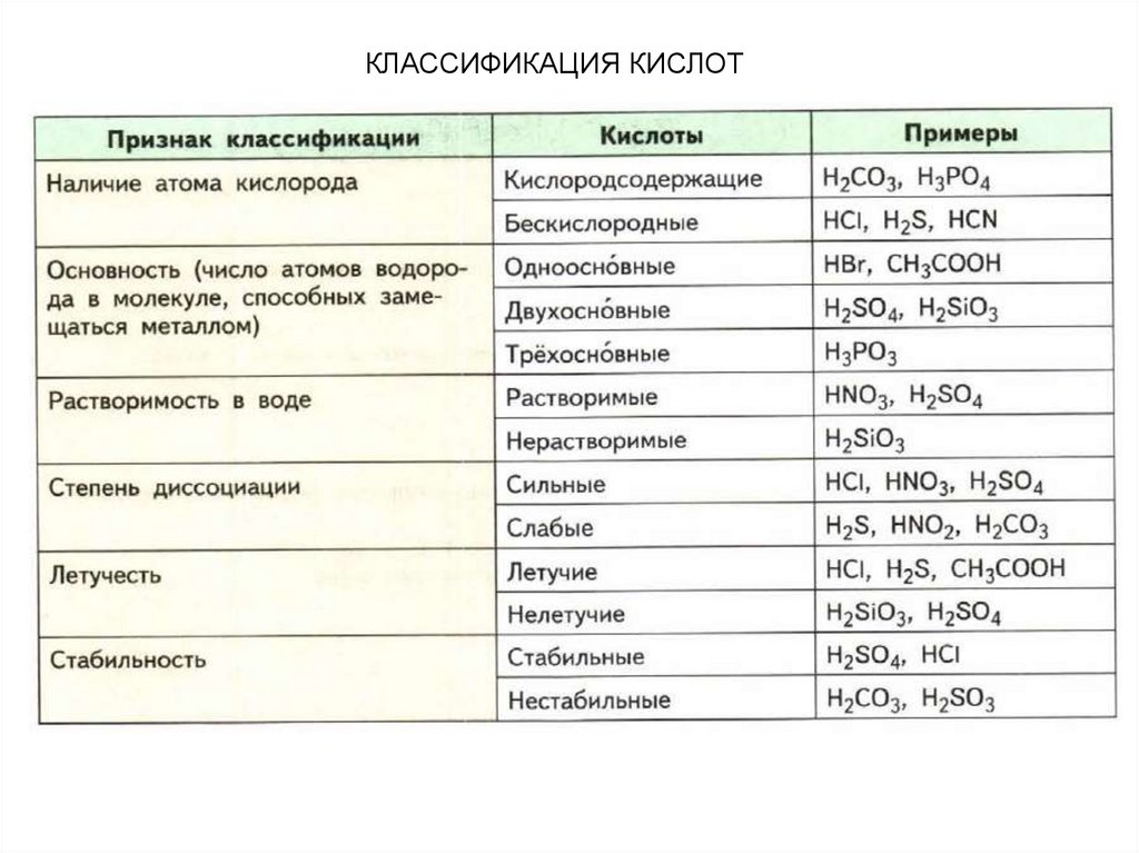 Дать классификацию кислот