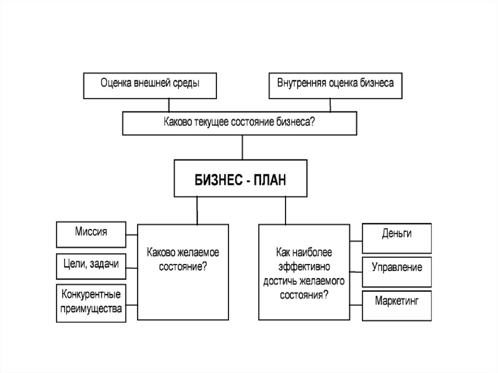 Сущность бизнес планирования. Схема бизнес плана. Бизнес схема. Схема по написанию бизнес плана. Структура бизнеса схема.