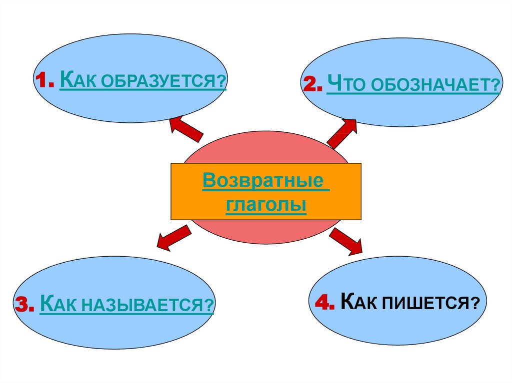 Что такое возвратные глаголы 4 класс презентация школа россии