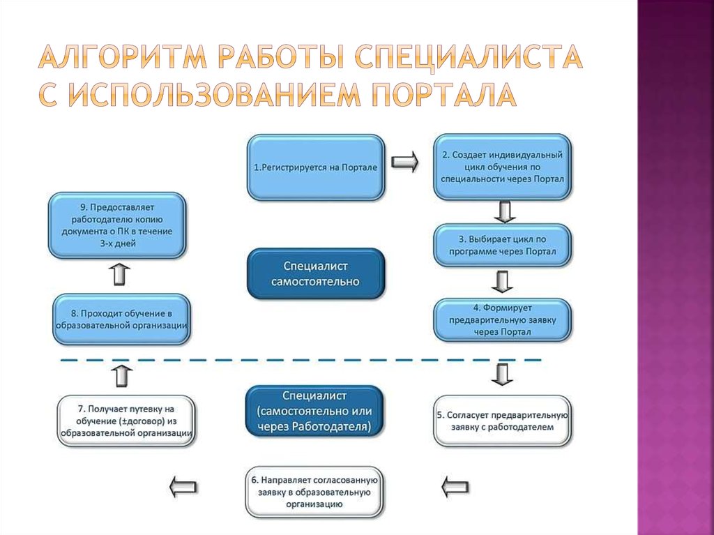 Нмо консультации. Алгоритм работы. Алгоритм работы инженера. Алгоритм по договорной работе. Работа по алгоритму.