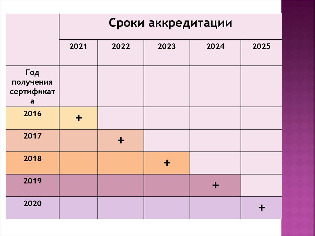 Период аккредитации