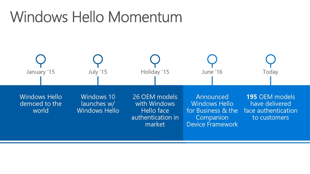Windows Hello Momentum
