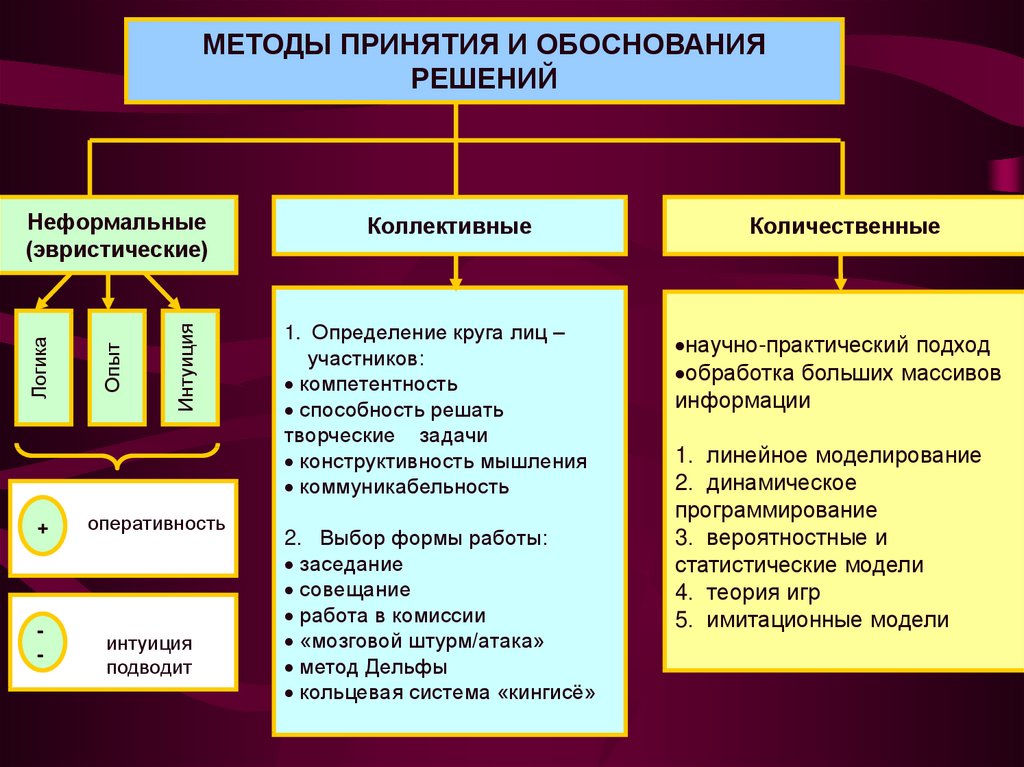 Презентация на тему методы принятия управленческих решений