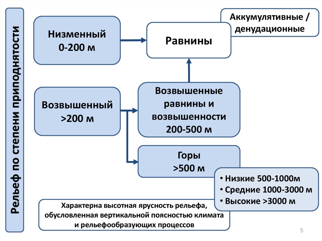Критерии выделения денудационного и аккумулятивного рельефа.. Низкий и низменный. Денудационная и аккумулятивные равнины Астраханской области.