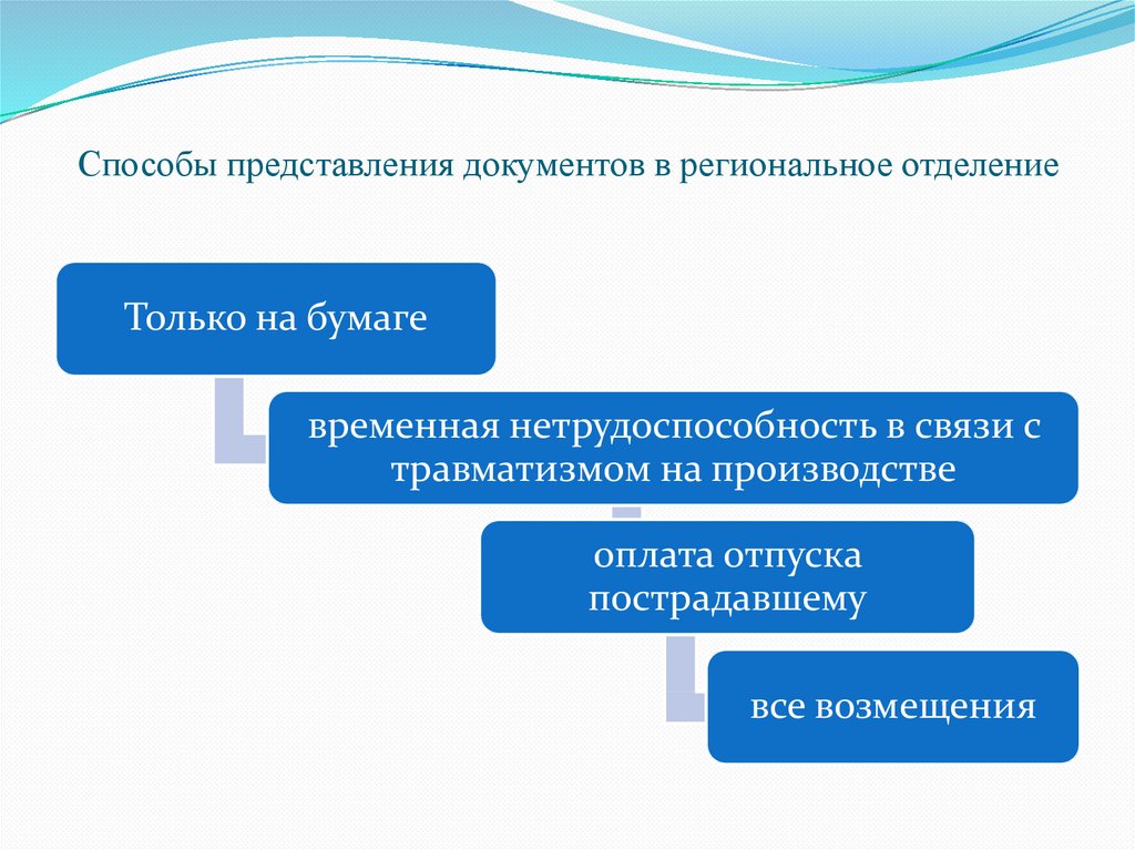 Метод представления. Способы предоставления документов. Способ представления документа 1. Способы регистрации. По способу представления документы.