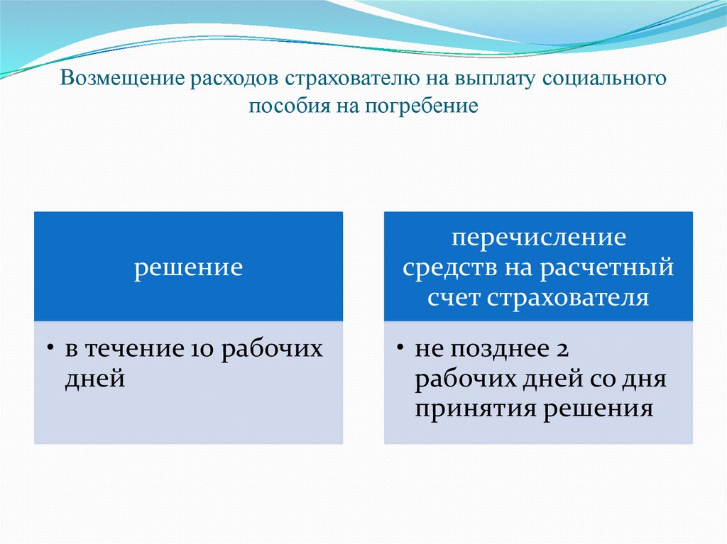 Компенсация расходов. Возмещение расходов на похороны. Компенсация расходов на погребение. Возмещение расходов на захоронение. Компенсация затрат на похороны.