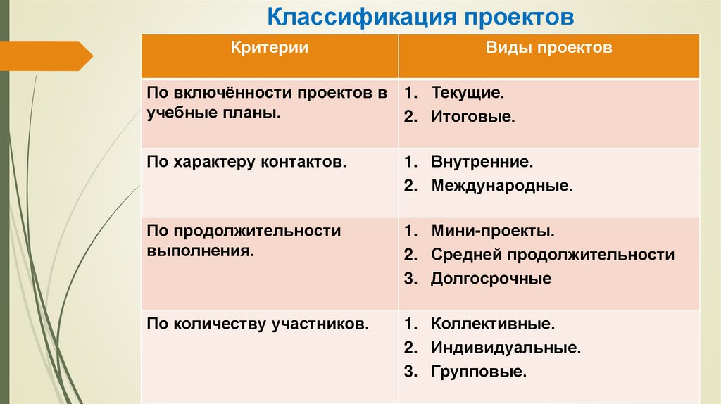 Классификация проектов по характеру контактов