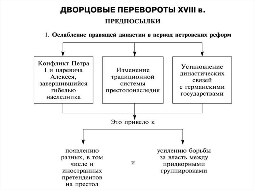 Военные конфликты в эпоху дворцовых переворотов. Схема предпосылки дворцовых переворотов. Дворцовые перевороты Династия. Эпоха дворцовых переворотов. Правящая Династия в дворцовые перевороты.